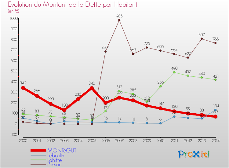 Evolution de la dette par habitant pour la commune de MONTéGUT et les communes proches de 2000 à 2014 Comparaison de la dette par habitant pour MONTéGUT et les communes voisines de 2000 à 2014