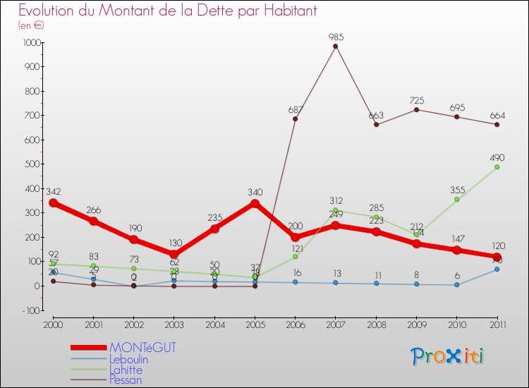 Evolution de la dette par habitant pour la commune de MONTéGUT et les communes proches Comparaison de la dette par habitant pour MONTéGUT et les communes voisines