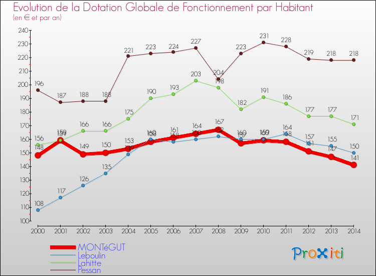 Evolution et montant de la dotation globale de fonctionnement par Habitant pour MONTéGUT et les communes proches de 2000 à 2014. Comparaison des dotations globales de fonctionnement par habitant pour MONTéGUT et les communes voisines de 2000 à 2014.