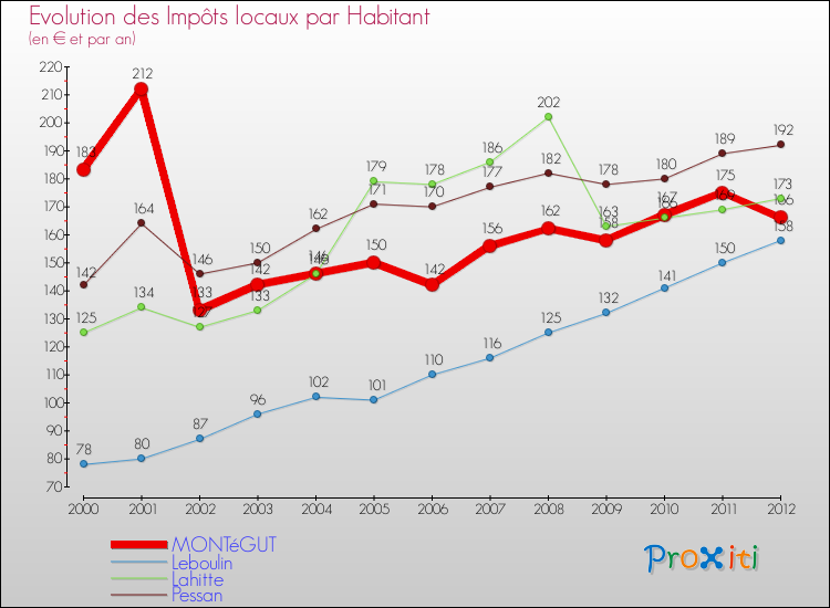 Evolution et montant des impôts locaux par Habitant pour MONTéGUT et les communes proches Comparaison des impôts locaux par habitant pour MONTéGUT et les communes voisines