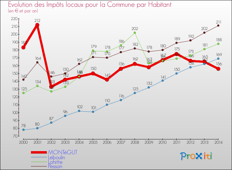 Evolution et montant des impôts locaux par Habitant pour MONTéGUT et les communes proches de 2000 à 2014 Comparaison des impôts locaux par habitant pour MONTéGUT et les communes voisines de 2000 à 2014