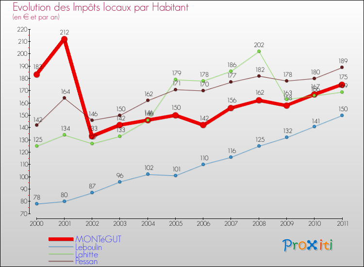 Evolution et montant des impôts locaux par Habitant pour MONTéGUT et les communes proches Comparaison des impôts locaux par habitant pour MONTéGUT et les communes voisines