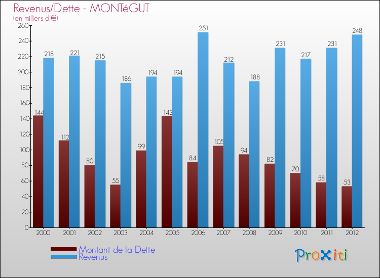 Evolution comparée de la dette et des revenus pour la commune de MONTéGUT de 2000 à 2012 Comparaison de la dette et des revenus pour MONTéGUT de 2000 à 2012
