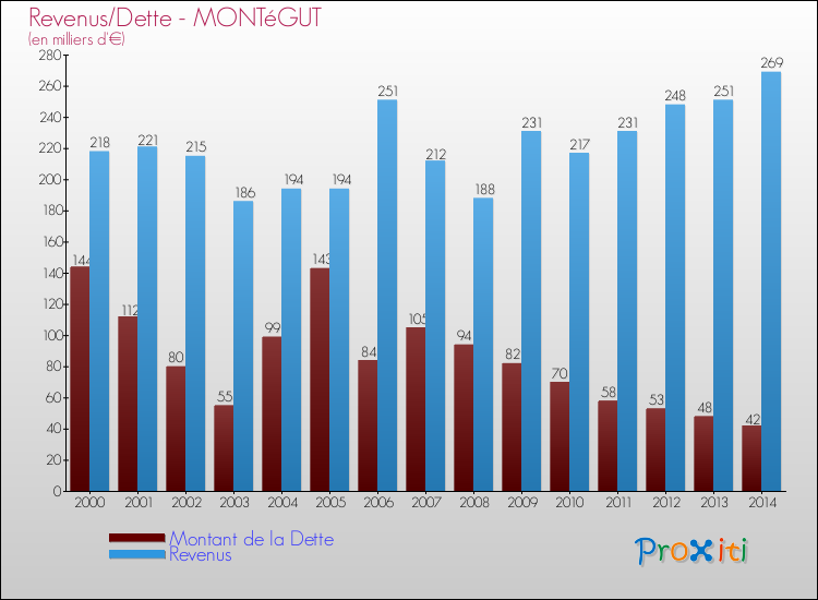 Evolution comparée de la dette et des revenus pour la commune de MONTéGUT de 2000 à 2014 Comparaison de la dette et des revenus pour MONTéGUT de 2000 à 2014