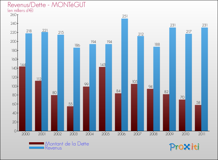 Evolution comparée de la dette et des revenus pour la commune de MONTéGUT de 2000 à 2011 Comparaison de la dette et des revenus pour MONTéGUT de 2000 à 2011