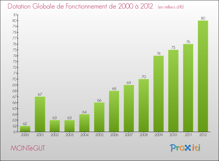 Evolution du montant de la Dotation Globale de Fonctionnement pour la commune de MONTéGUT de 2000 à 2012 Evolution du montant de la Dotation Globale de Fonctionnement pour MONTéGUT de 2000 à 2012