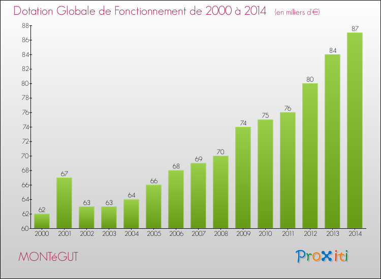 Evolution du montant de la Dotation Globale de Fonctionnement pour la commune de MONTéGUT de 2000 à 2014 Evolution du montant de la Dotation Globale de Fonctionnement pour MONTéGUT de 2000 à 2014
