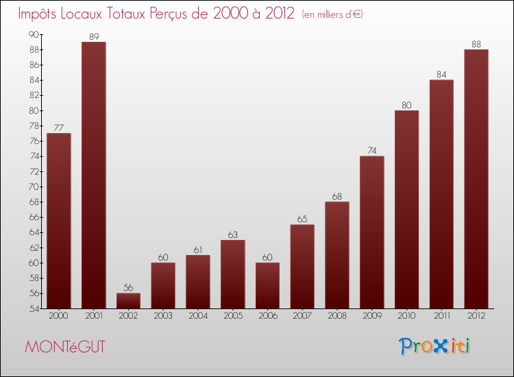 Evolution des Impôts Locaux pour la commune de MONTéGUT de 2000 à 2012 Evolution des Impôts Locaux pour MONTéGUT de 2000 à 2012