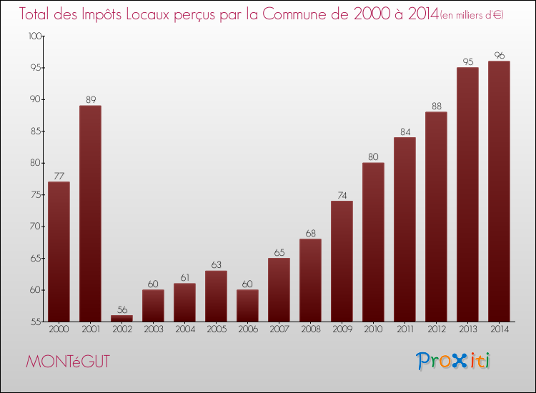 Evolution des Impôts Locaux pour la commune de MONTéGUT de 2000 à 2014 Evolution des Impôts Locaux pour MONTéGUT de 2000 à 2014