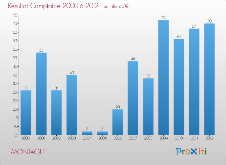 Evolution du résultat comptable pour la commune de MONTéGUT de 2000 à 2012 Evolution du résultat comptable pour MONTéGUT de 2000 à 2012