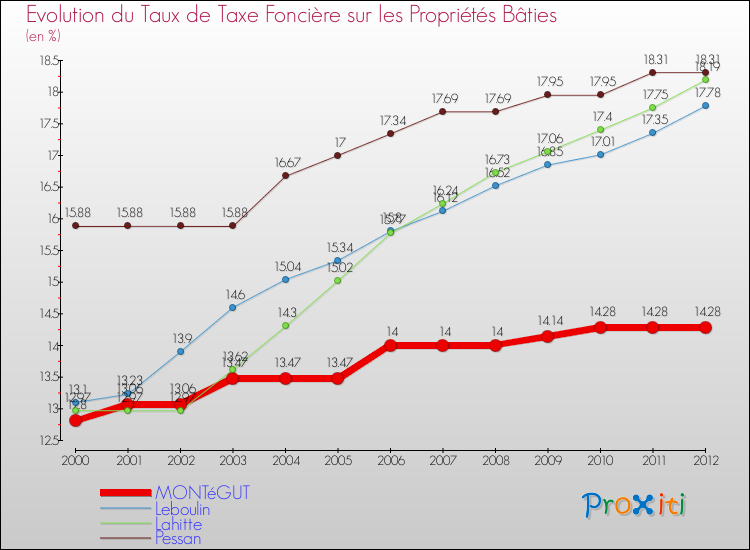 Evolution du taux de la taxe foncière sur le bati pour MONTéGUT et les communes proches de 2000 à 2012 Comparaison des taux de taxe foncière sur le bati pour MONTéGUT et les communes voisines de 2000 à 2012