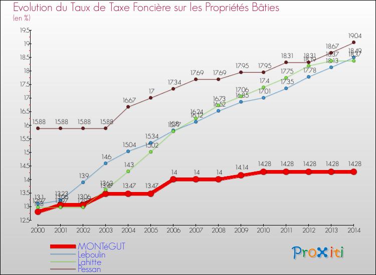 Evolution du taux de la taxe foncière sur le bati pour MONTéGUT et les communes proches de 2000 à 2014 Comparaison des taux de taxe foncière sur le bati pour MONTéGUT et les communes voisines de 2000 à 2014