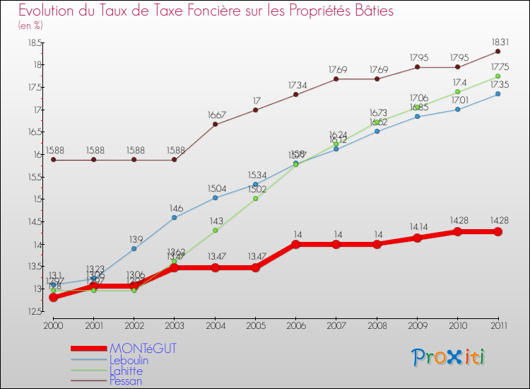 Evolution du taux de la taxe foncière sur le bati pour MONTéGUT et les communes proches Comparaison des taux de taxe foncière sur le bati pour MONTéGUT et les communes voisines