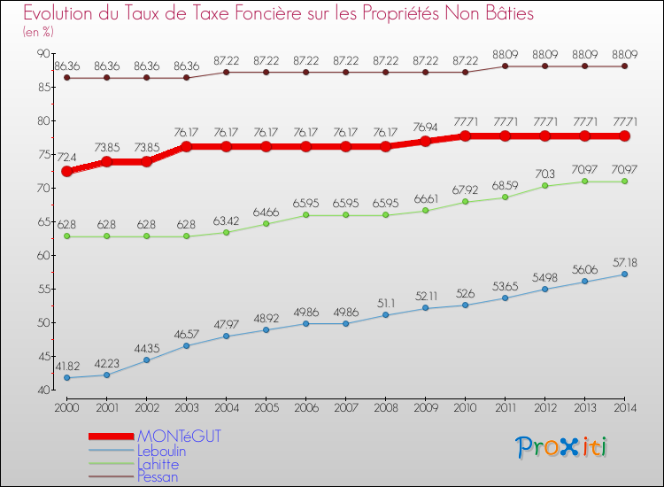 Evolution du taux de la taxe foncière sur les immeubles et terrains non batis pour MONTéGUT et les communes proches de 2000 à 2014 Comparaison des taux de la taxe foncière sur les immeubles et terrains non batis pour MONTéGUT et les communes voisines de 2000 à 2014