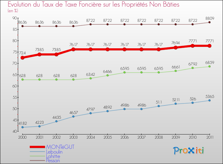 Evolution du taux de la taxe foncière sur les immeubles et terrains non batis pour MONTéGUT et les communes proches Comparaison des taux de la taxe foncière sur les immeubles et terrains non batis pour MONTéGUT et les communes voisines