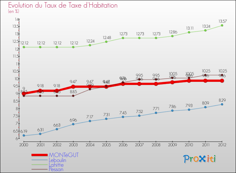 Evolution du taux de la taxe d'habitation pour MONTéGUT et les communes proches Comparaison des taux de la taxe d'habitation pour MONTéGUT et les communes voisines