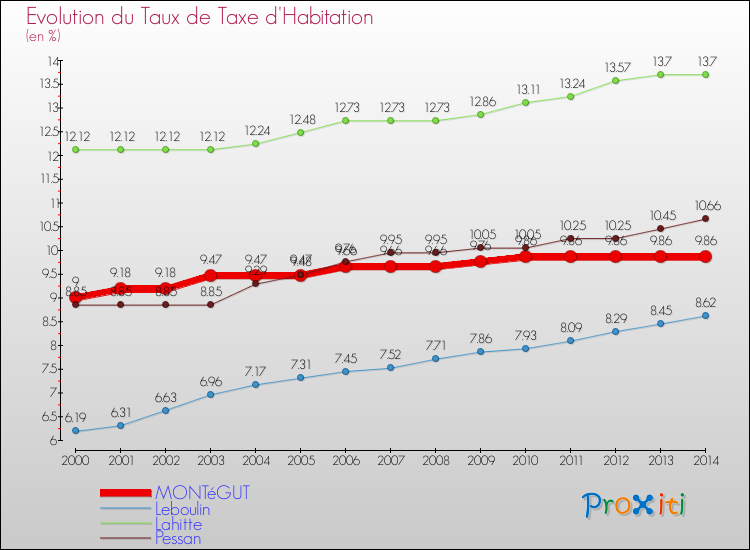 Evolution du taux de la taxe d'habitation pour MONTéGUT et les communes proches de 2000 à 2014 Comparaison des taux de la taxe d'habitation pour MONTéGUT et les communes voisines de 2000 à 2014