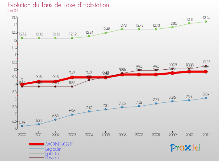 Evolution du taux de la taxe d'habitation pour MONTéGUT et les communes proches Comparaison des taux de la taxe d'habitation pour MONTéGUT et les communes voisines
