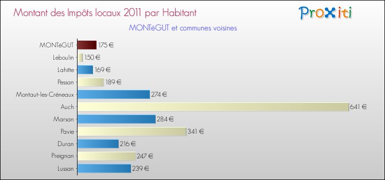 Montant des impôts locaux par Habitant pour MONTéGUT et les communes proches Comparaison des impôts locaux par habitant pour MONTéGUT et les communes voisines