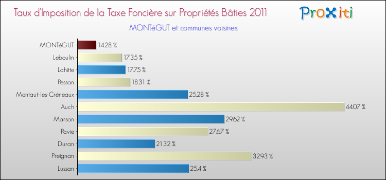 Taux d'imposition de la taxe foncière sur le bati 2011 pour MONTéGUT et les communes proches Comparaison des taux d'imposition de la taxe foncière sur le bati 2011 pour MONTéGUT et les communes voisines
