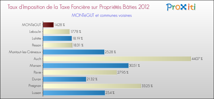 Taux d'imposition de la taxe foncière sur le bati 2012 pour MONTéGUT et les communes proches Comparaison des taux d'imposition de la taxe foncière sur le bati 2012 pour MONTéGUT et les communes voisines
