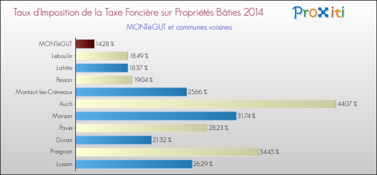 Taux d'imposition de la taxe foncière sur le bati 2014 pour MONTéGUT et les communes proches Comparaison des taux d'imposition de la taxe foncière sur le bati 2014 pour MONTéGUT et les communes voisines