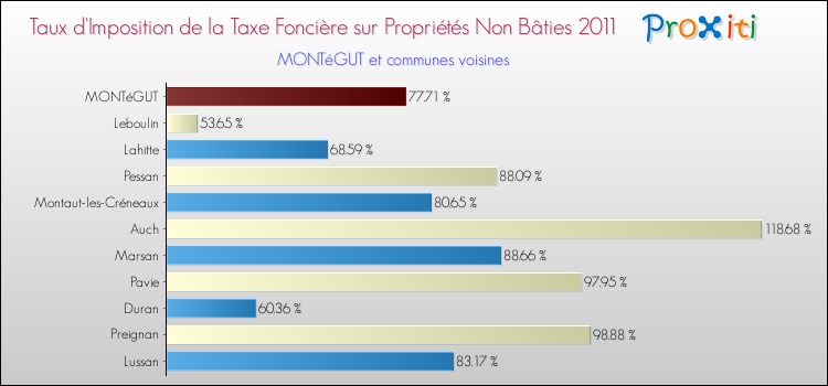 Taux d'imposition de la taxe foncière sur les immeubles et terrains non batis 2011 pour MONTéGUT et les communes proches Comparaison des taux d'imposition de la taxe foncière sur les immeubles et terrains non batis 2011 pour MONTéGUT et les communes voisines