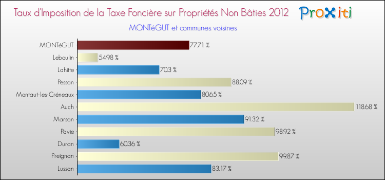 Taux d'imposition de la taxe foncière sur les immeubles et terrains non batis 2012 pour MONTéGUT et les communes proches Comparaison des taux d'imposition de la taxe foncière sur les immeubles et terrains non batis 2012 pour MONTéGUT et les communes voisines