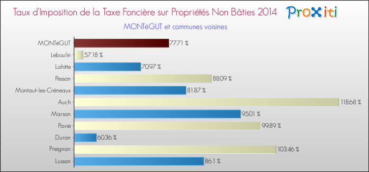 Taux d'imposition de la taxe foncière sur les immeubles et terrains non batis 2014 pour MONTéGUT et les communes proches Comparaison des taux d'imposition de la taxe foncière sur les immeubles et terrains non batis 2014 pour MONTéGUT et les communes voisines