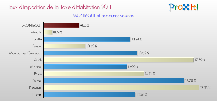 Taux d'imposition de la taxe d'habitation 2011 pour MONTéGUT et les communes proches Comparaison des taux d'imposition de la taxe d'habitation 2011 pour MONTéGUT et les communes voisines