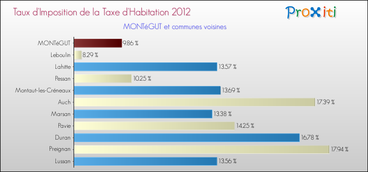 Taux d'imposition de la taxe d'habitation 2012 pour MONTéGUT et les communes proches Comparaison des taux d'imposition de la taxe d'habitation 2012 pour MONTéGUT et les communes voisines