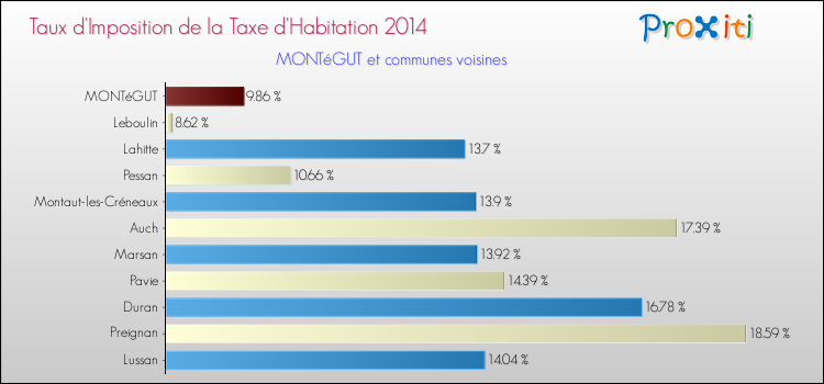 Taux d'imposition de la taxe d'habitation 2014 pour MONTéGUT et les communes proches Comparaison des taux d'imposition de la taxe d'habitation 2014 pour MONTéGUT et les communes voisines