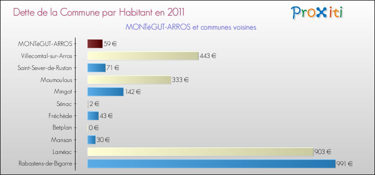 Dette par habitant de la commune en 2011 pour MONTéGUT-ARROS et les communes proches Comparaison de la dette par habitant de la commune en 2011 pour MONTéGUT-ARROS et les communes voisines