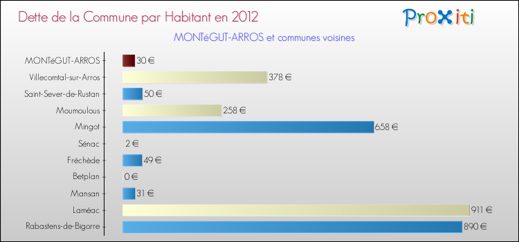Dette par habitant de la commune en 2012 pour MONTéGUT-ARROS et les communes proches Comparaison de la dette par habitant de la commune en 2012 pour MONTéGUT-ARROS et les communes voisines