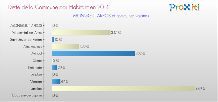 Dette par habitant de la commune en 2014 pour MONTéGUT-ARROS et les communes proches Comparaison de la dette par habitant de la commune en 2014 pour MONTéGUT-ARROS et les communes voisines