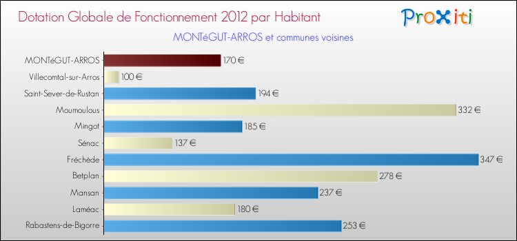Montant des dotations globales de fonctionnement DGF par Habitant pour MONTéGUT-ARROS et les communes proches Comparaison des des dotations globales de fonctionnement DGF par habitant pour MONTéGUT-ARROS et les communes voisines