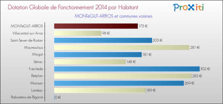 Montant des dotations globales de fonctionnement DGF par Habitant pour MONTéGUT-ARROS et les communes proches en 2014. Comparaison des des dotations globales de fonctionnement DGF par habitant pour MONTéGUT-ARROS et les communes voisines en 2014.