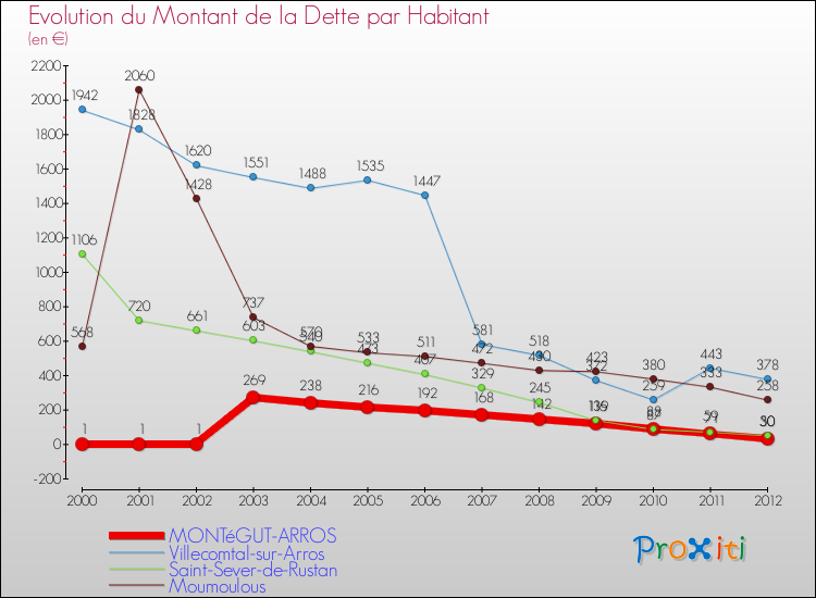 Evolution de la dette par habitant pour la commune de MONTéGUT-ARROS et les communes proches de 2000 à 2012 Comparaison de la dette par habitant pour MONTéGUT-ARROS et les communes voisines de 2000 à 2012