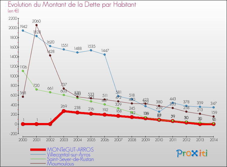 Evolution de la dette par habitant pour la commune de MONTéGUT-ARROS et les communes proches de 2000 à 2014 Comparaison de la dette par habitant pour MONTéGUT-ARROS et les communes voisines de 2000 à 2014