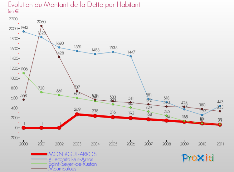Evolution de la dette par habitant pour la commune de MONTéGUT-ARROS et les communes proches Comparaison de la dette par habitant pour MONTéGUT-ARROS et les communes voisines