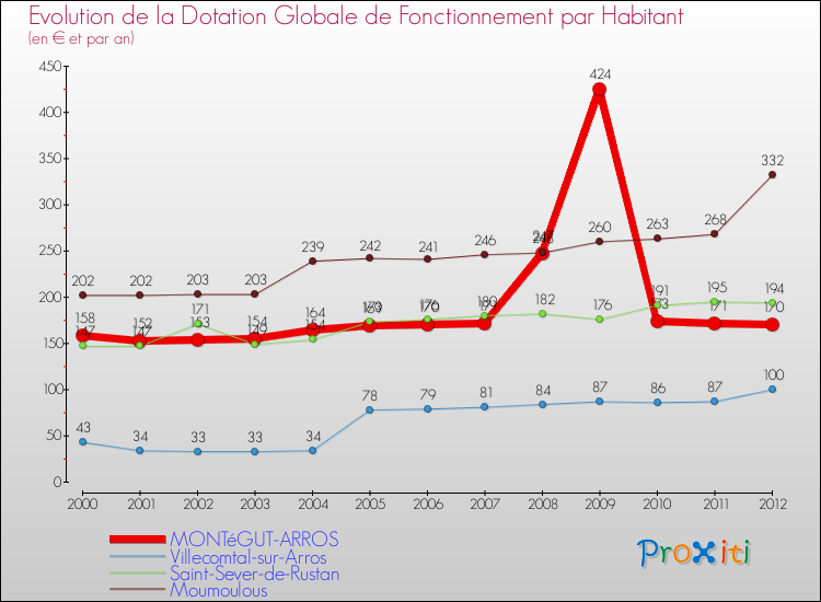Evolution et montant de la dotation globale de fonctionnement par Habitant pour MONTéGUT-ARROS et les communes proches Comparaison des dotations globales de fonctionnement par habitant pour MONTéGUT-ARROS et les communes voisines