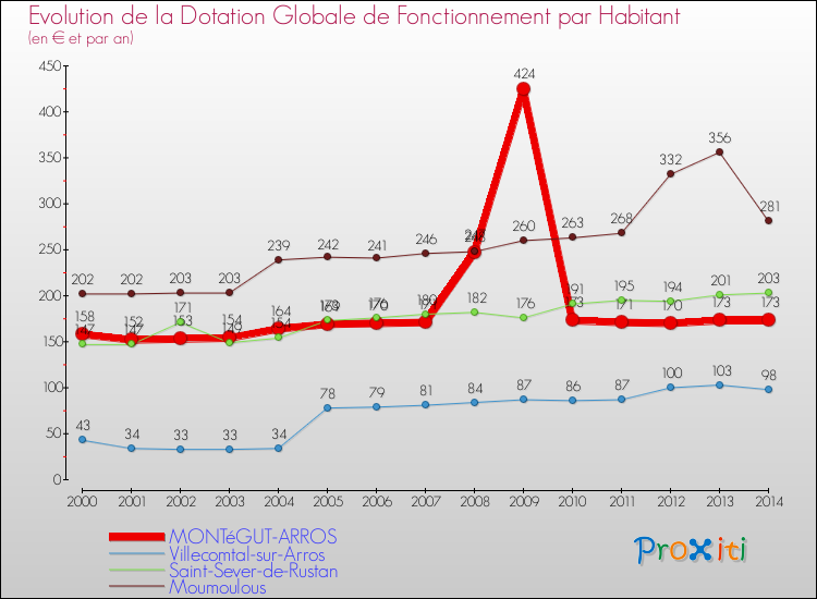 Evolution et montant de la dotation globale de fonctionnement par Habitant pour MONTéGUT-ARROS et les communes proches de 2000 à 2014. Comparaison des dotations globales de fonctionnement par habitant pour MONTéGUT-ARROS et les communes voisines de 2000 à 2014.
