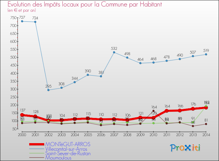Evolution et montant des impôts locaux par Habitant pour MONTéGUT-ARROS et les communes proches de 2000 à 2014 Comparaison des impôts locaux par habitant pour MONTéGUT-ARROS et les communes voisines de 2000 à 2014