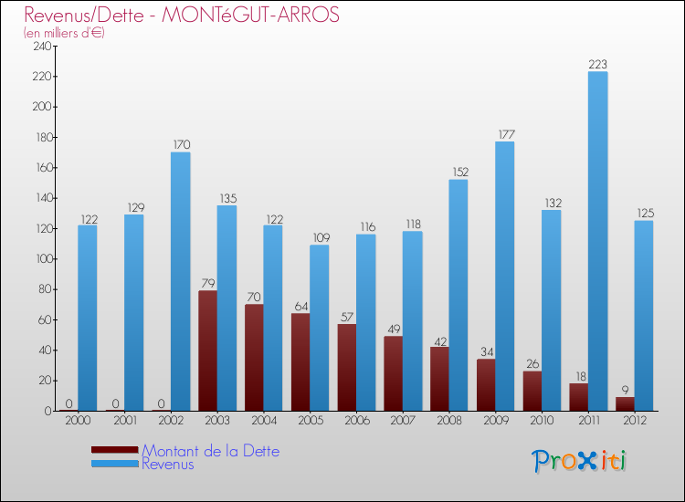 Evolution comparée de la dette et des revenus pour la commune de MONTéGUT-ARROS de 2000 à 2012 Comparaison de la dette et des revenus pour MONTéGUT-ARROS de 2000 à 2012
