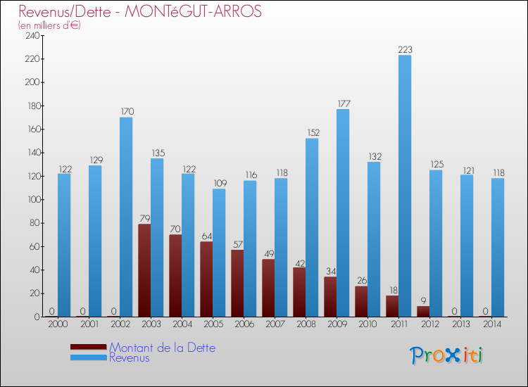 Evolution comparée de la dette et des revenus pour la commune de MONTéGUT-ARROS de 2000 à 2014 Comparaison de la dette et des revenus pour MONTéGUT-ARROS de 2000 à 2014