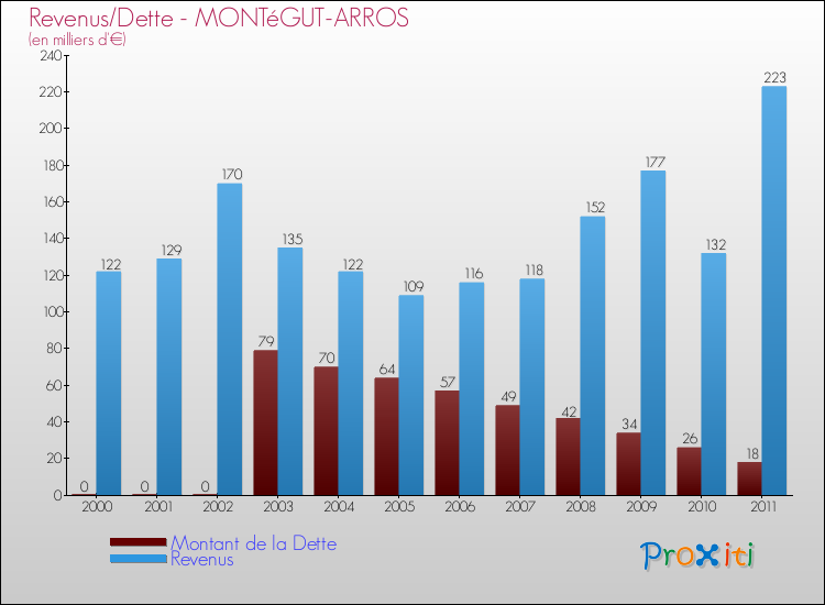 Evolution comparée de la dette et des revenus pour la commune de MONTéGUT-ARROS de 2000 à 2011 Comparaison de la dette et des revenus pour MONTéGUT-ARROS de 2000 à 2011
