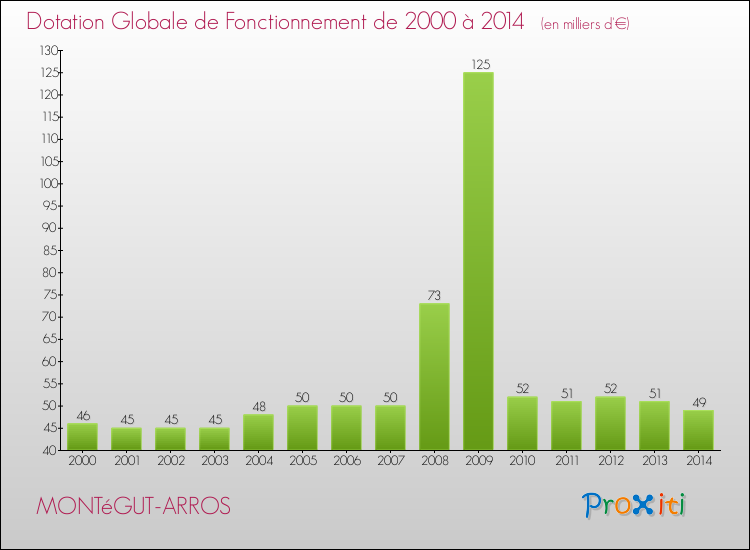 Evolution du montant de la Dotation Globale de Fonctionnement pour la commune de MONTéGUT-ARROS de 2000 à 2014 Evolution du montant de la Dotation Globale de Fonctionnement pour MONTéGUT-ARROS de 2000 à 2014