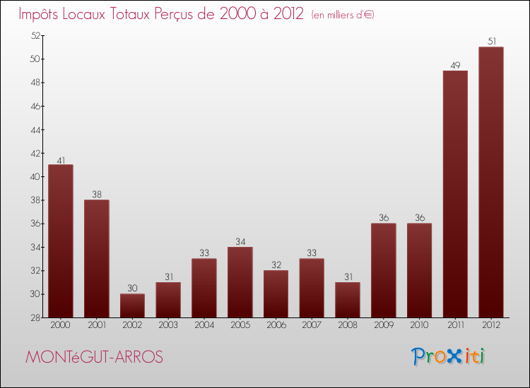 Evolution des Impôts Locaux pour la commune de MONTéGUT-ARROS de 2000 à 2012 Evolution des Impôts Locaux pour MONTéGUT-ARROS de 2000 à 2012