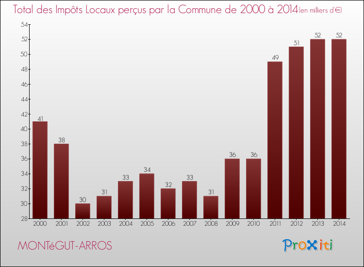 Evolution des Impôts Locaux pour la commune de MONTéGUT-ARROS de 2000 à 2014 Evolution des Impôts Locaux pour MONTéGUT-ARROS de 2000 à 2014