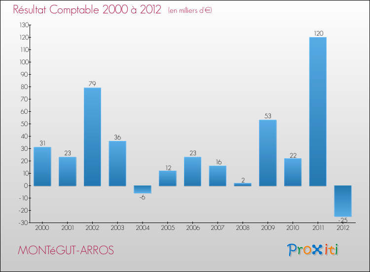 Evolution du résultat comptable pour la commune de MONTéGUT-ARROS de 2000 à 2012 Evolution du résultat comptable pour MONTéGUT-ARROS de 2000 à 2012